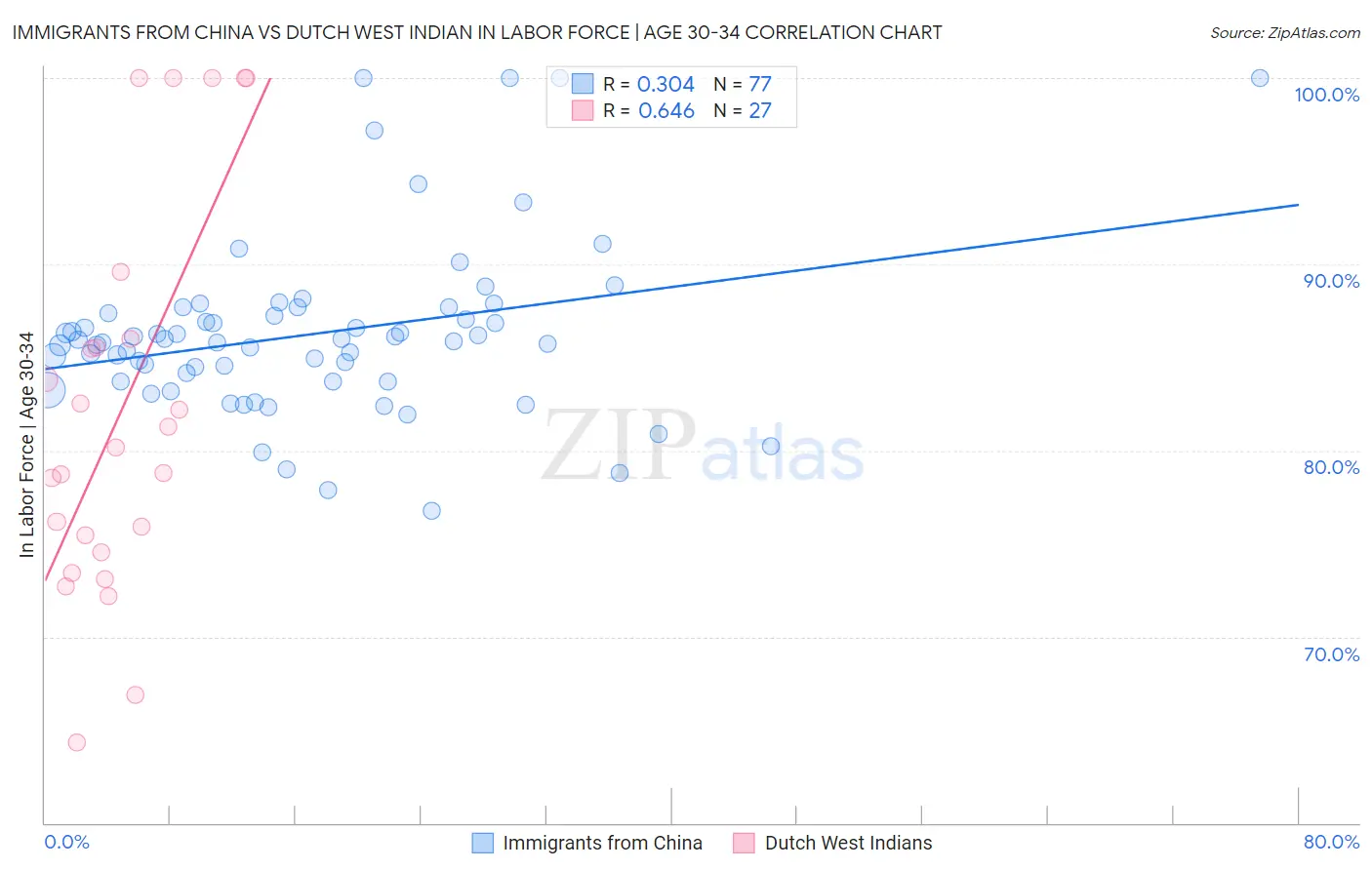 Immigrants from China vs Dutch West Indian In Labor Force | Age 30-34