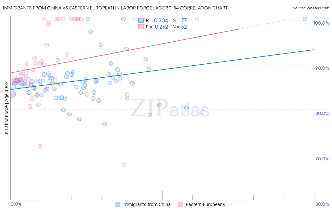 Immigrants from China vs Eastern European In Labor Force | Age 30-34