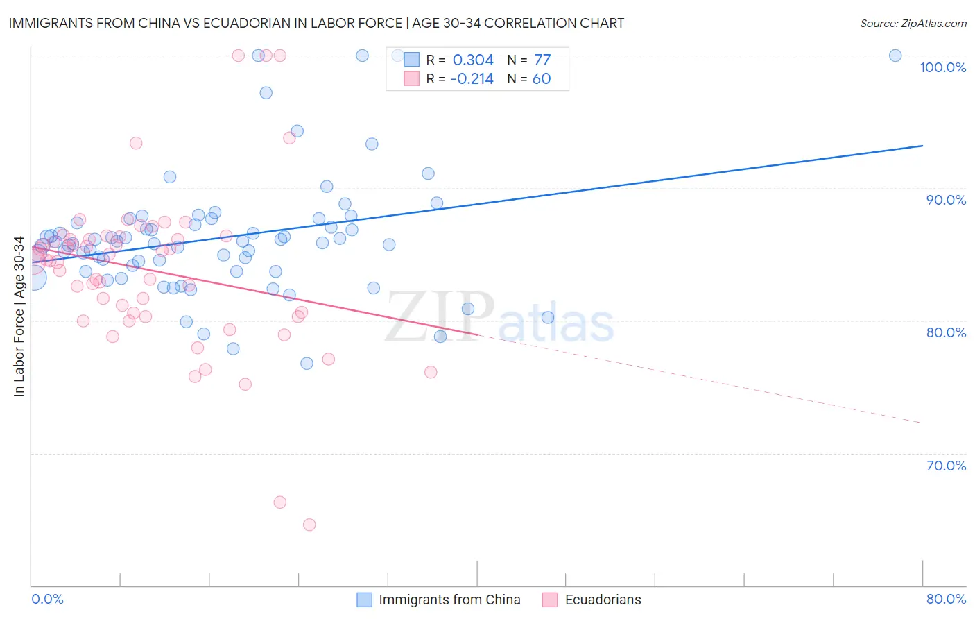 Immigrants from China vs Ecuadorian In Labor Force | Age 30-34