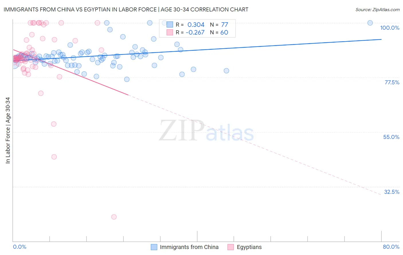 Immigrants from China vs Egyptian In Labor Force | Age 30-34