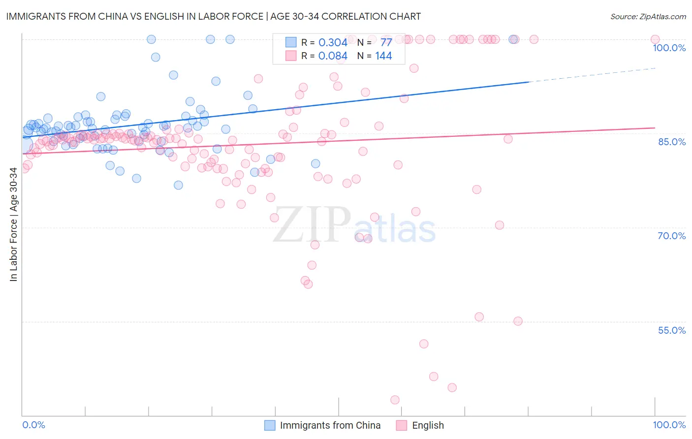 Immigrants from China vs English In Labor Force | Age 30-34