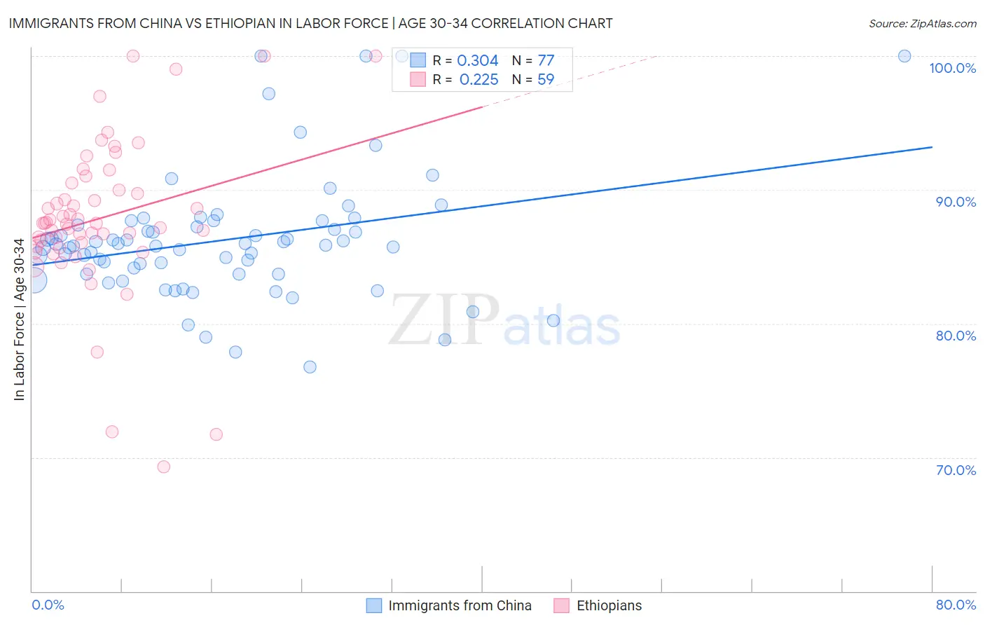 Immigrants from China vs Ethiopian In Labor Force | Age 30-34