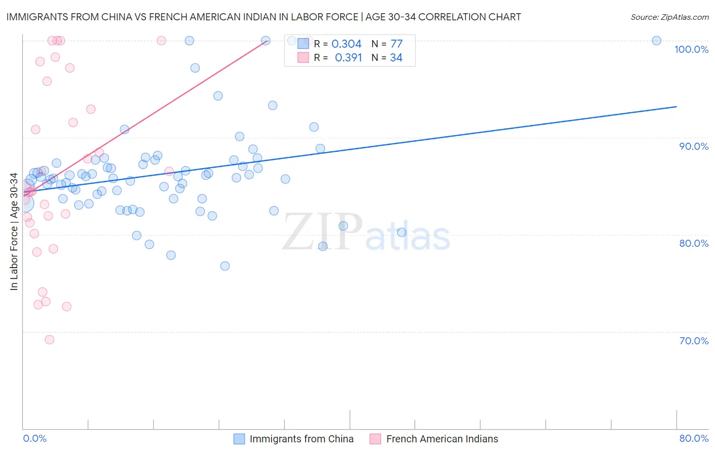Immigrants from China vs French American Indian In Labor Force | Age 30-34