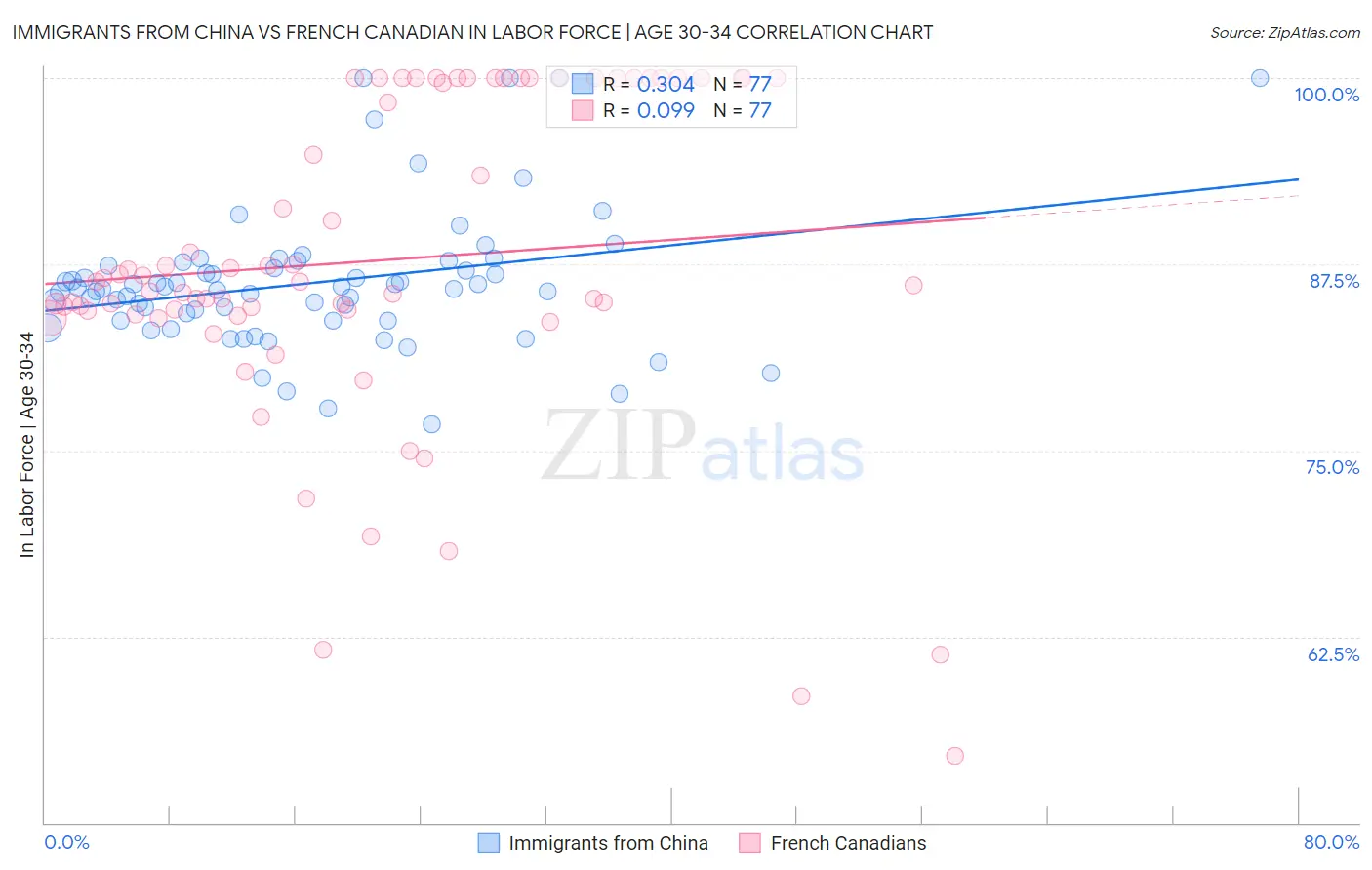 Immigrants from China vs French Canadian In Labor Force | Age 30-34