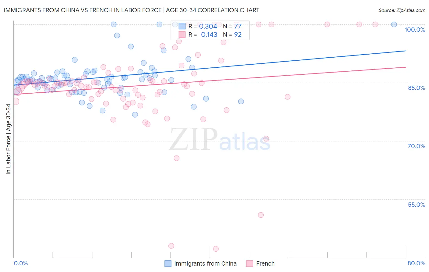 Immigrants from China vs French In Labor Force | Age 30-34