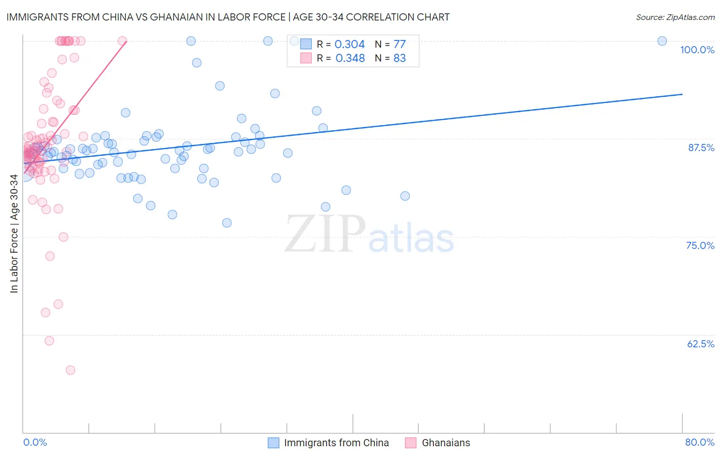 Immigrants from China vs Ghanaian In Labor Force | Age 30-34