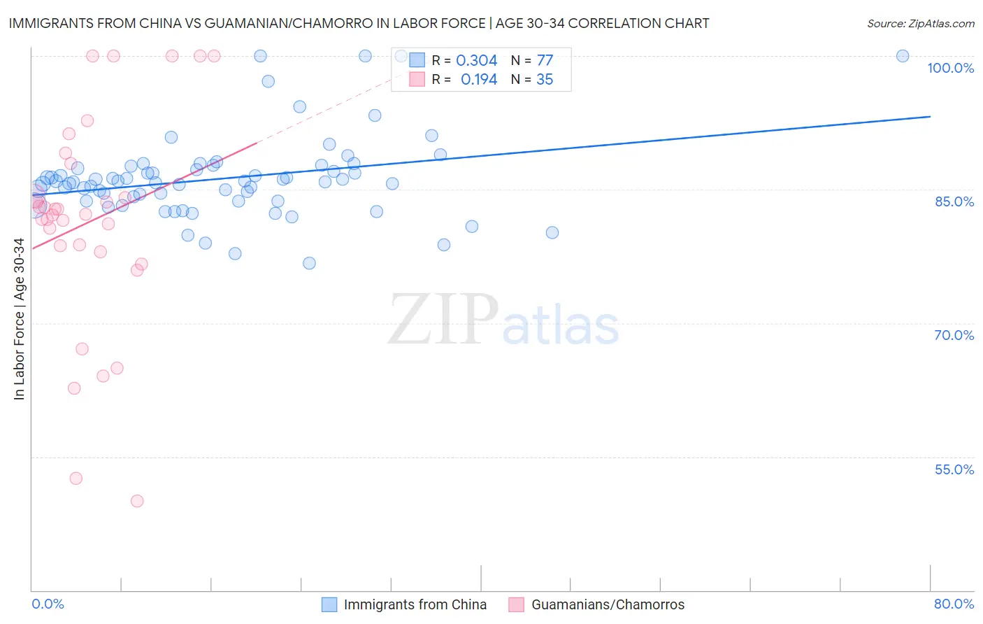 Immigrants from China vs Guamanian/Chamorro In Labor Force | Age 30-34