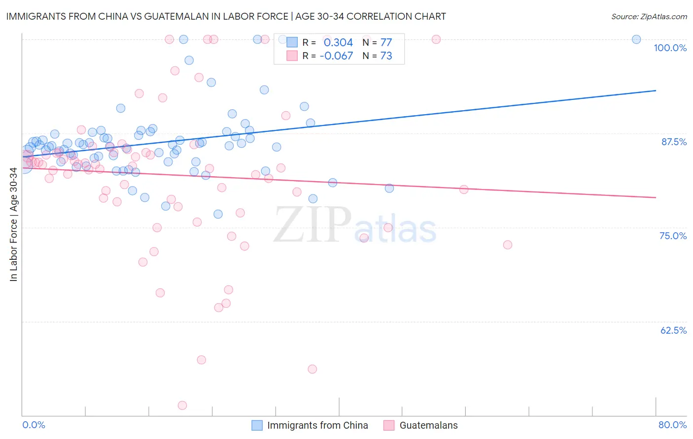 Immigrants from China vs Guatemalan In Labor Force | Age 30-34