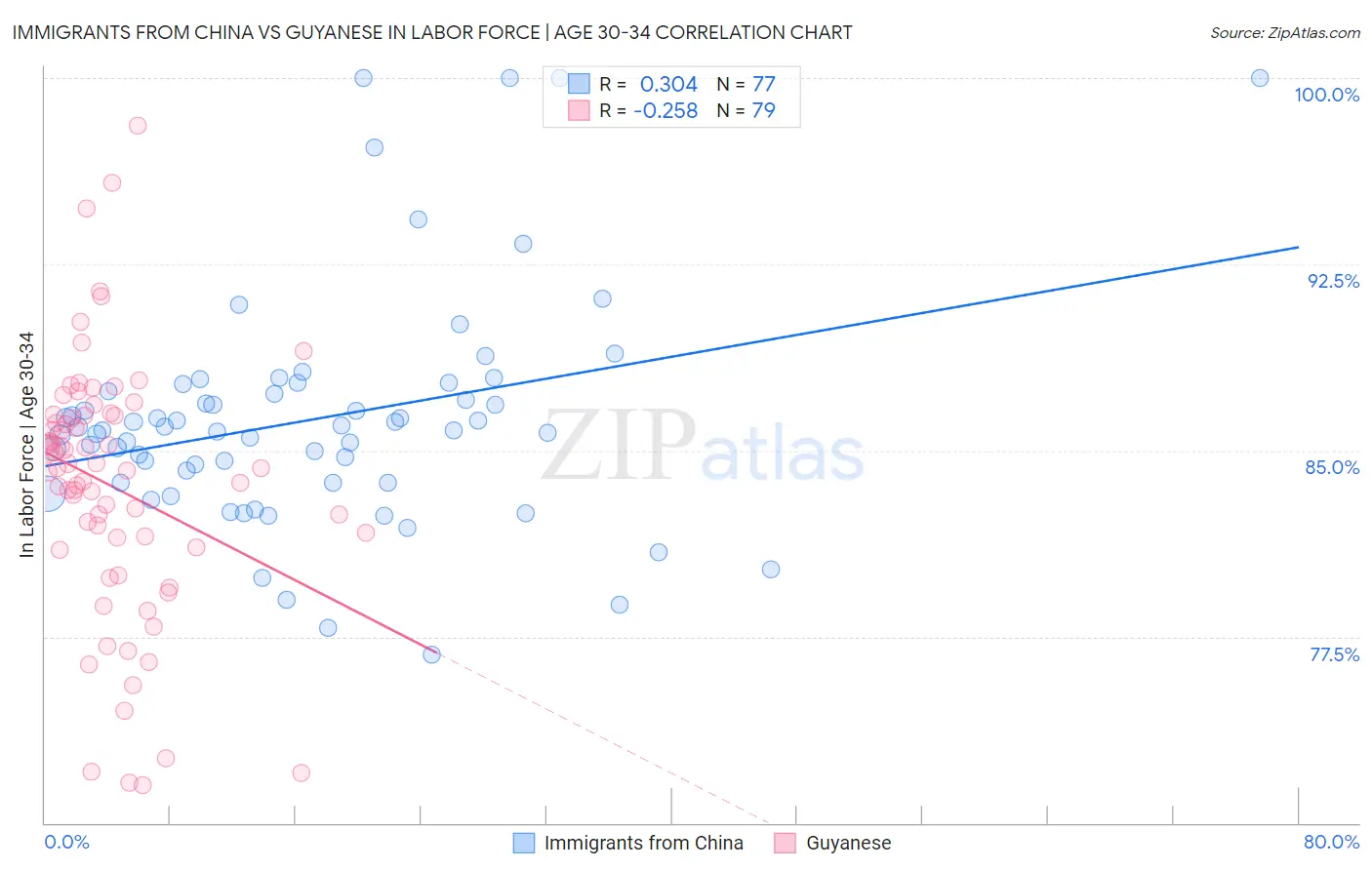 Immigrants from China vs Guyanese In Labor Force | Age 30-34