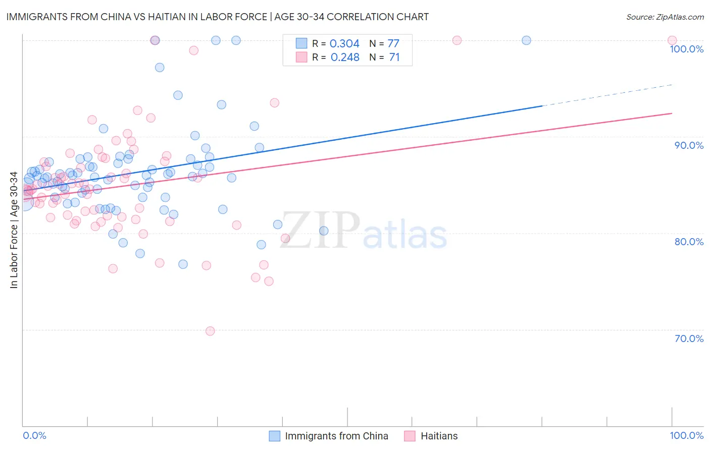 Immigrants from China vs Haitian In Labor Force | Age 30-34