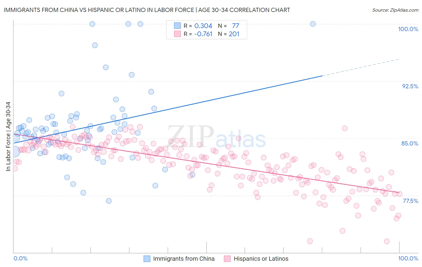 Immigrants from China vs Hispanic or Latino In Labor Force | Age 30-34