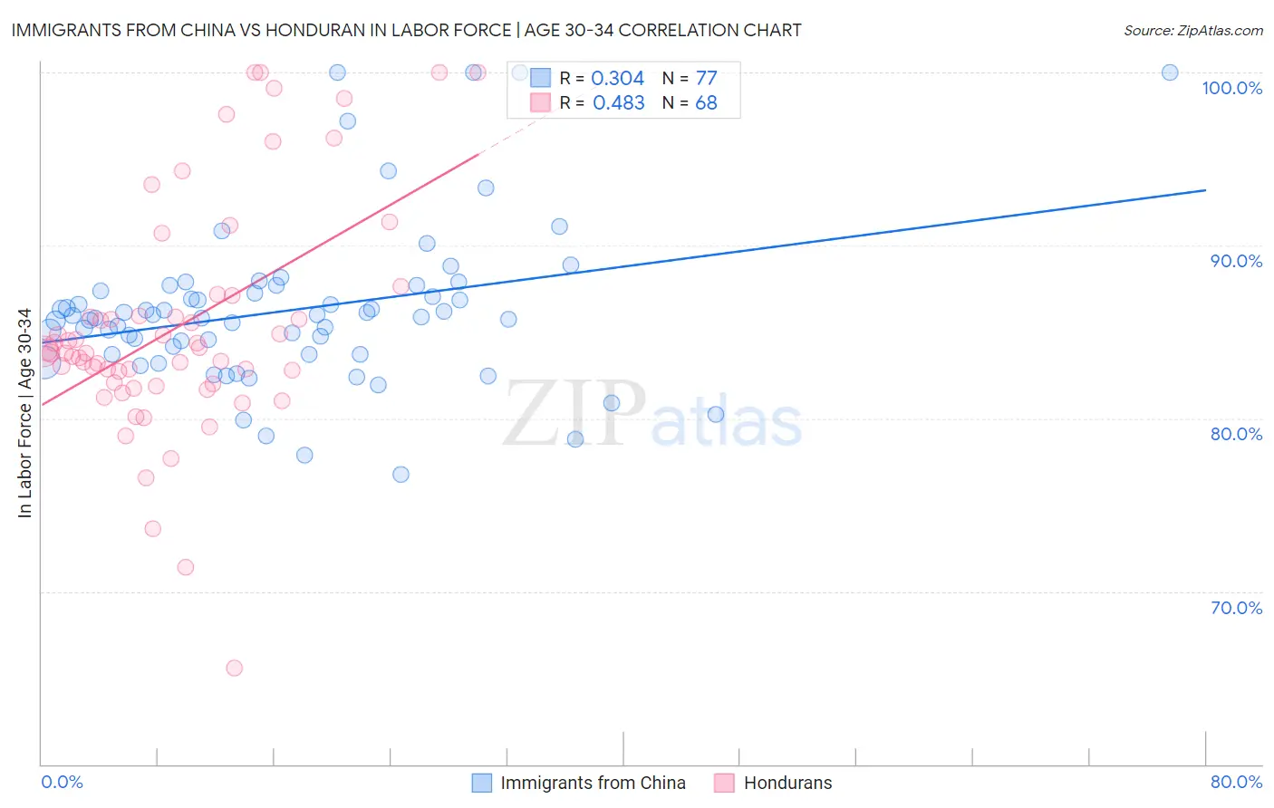 Immigrants from China vs Honduran In Labor Force | Age 30-34