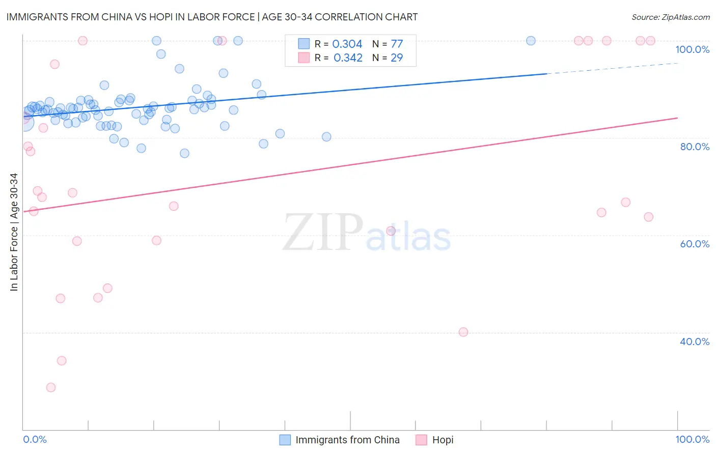 Immigrants from China vs Hopi In Labor Force | Age 30-34