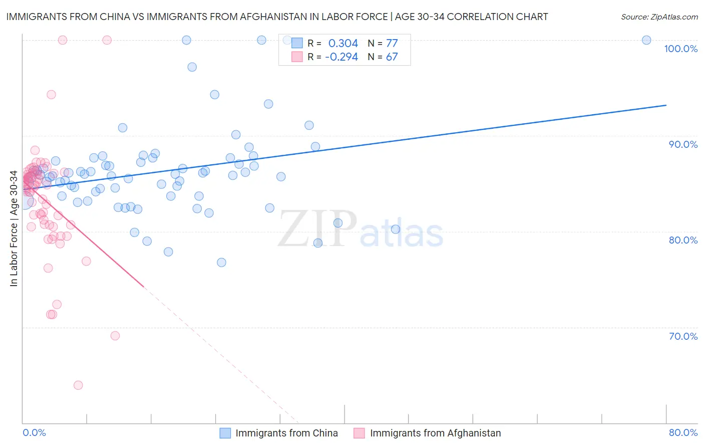 Immigrants from China vs Immigrants from Afghanistan In Labor Force | Age 30-34