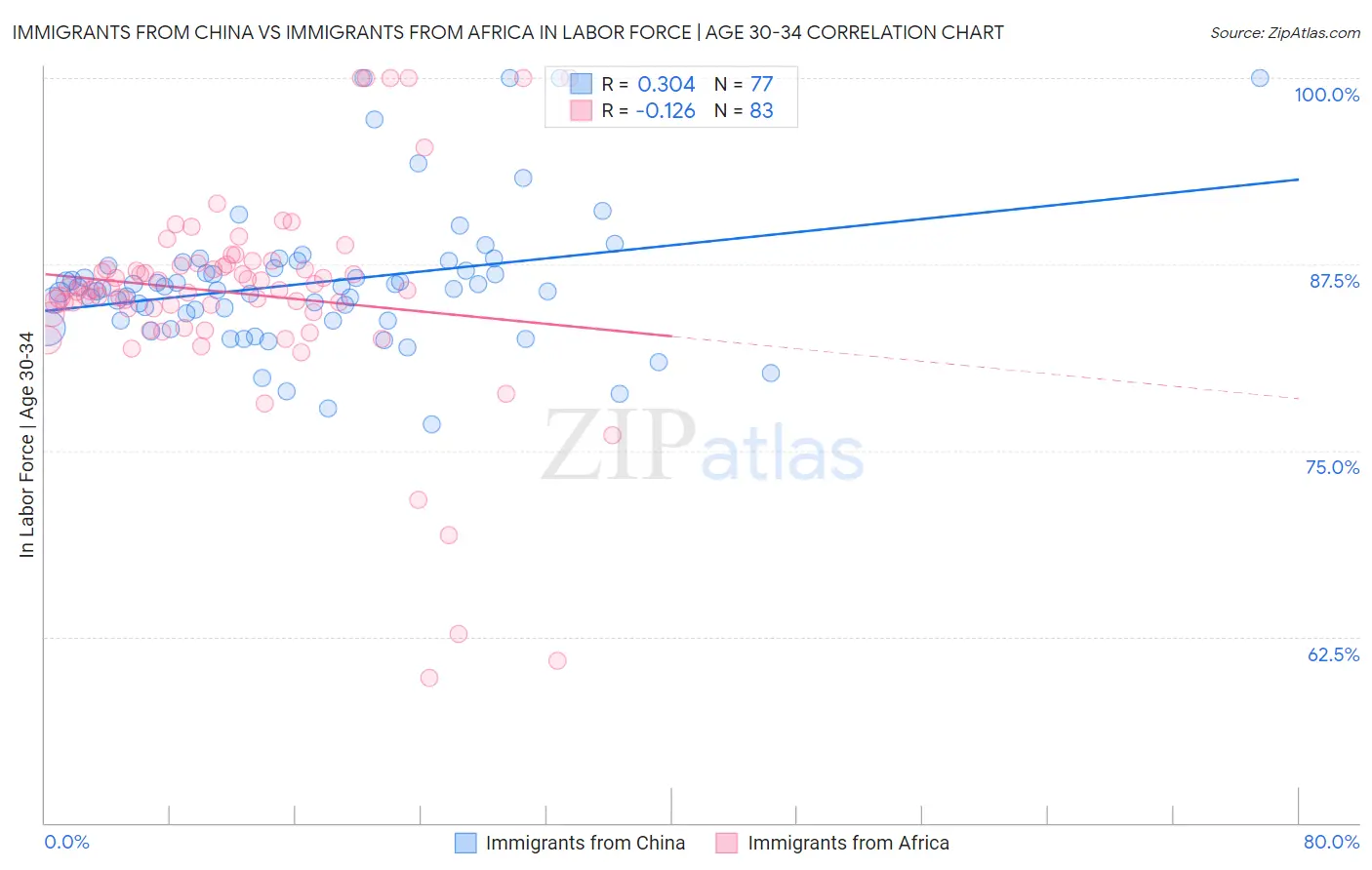 Immigrants from China vs Immigrants from Africa In Labor Force | Age 30-34