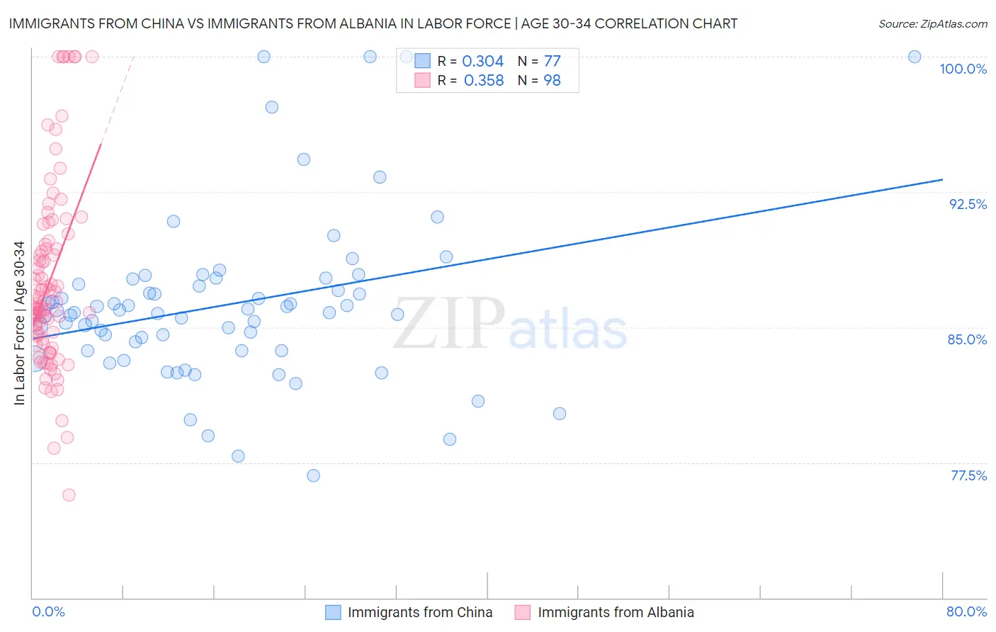 Immigrants from China vs Immigrants from Albania In Labor Force | Age 30-34