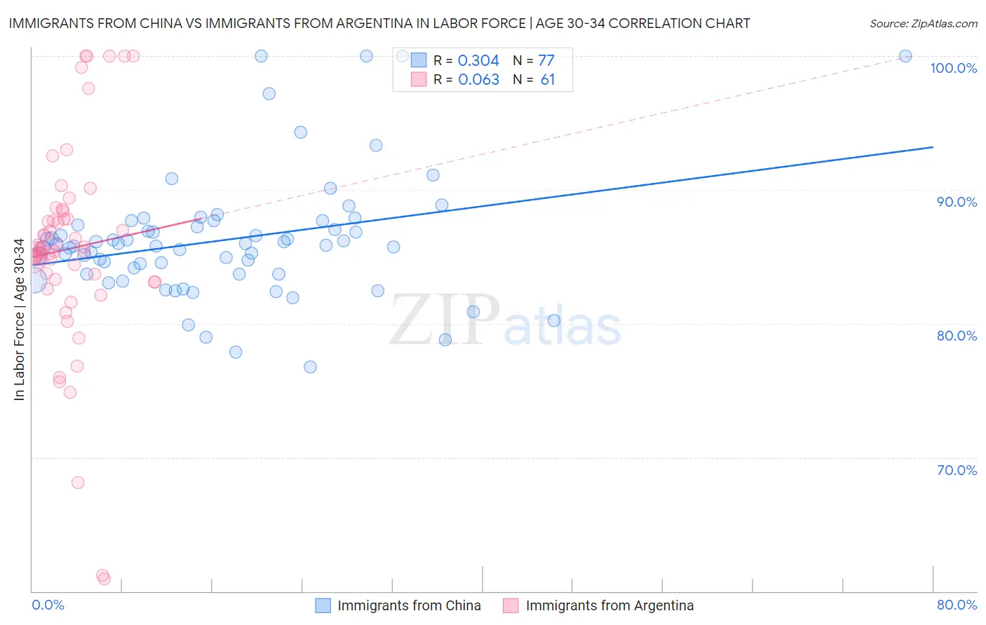 Immigrants from China vs Immigrants from Argentina In Labor Force | Age 30-34