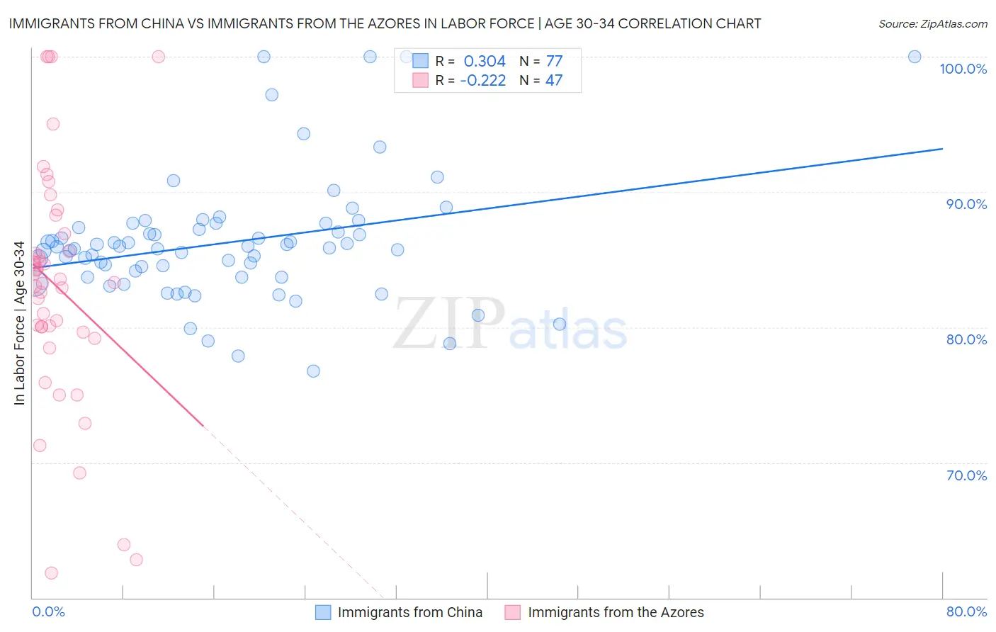 Immigrants from China vs Immigrants from the Azores In Labor Force | Age 30-34