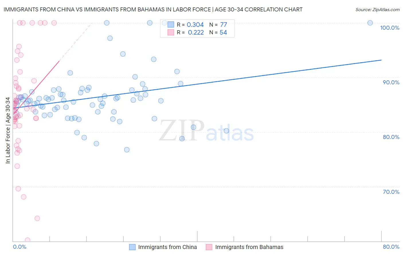 Immigrants from China vs Immigrants from Bahamas In Labor Force | Age 30-34