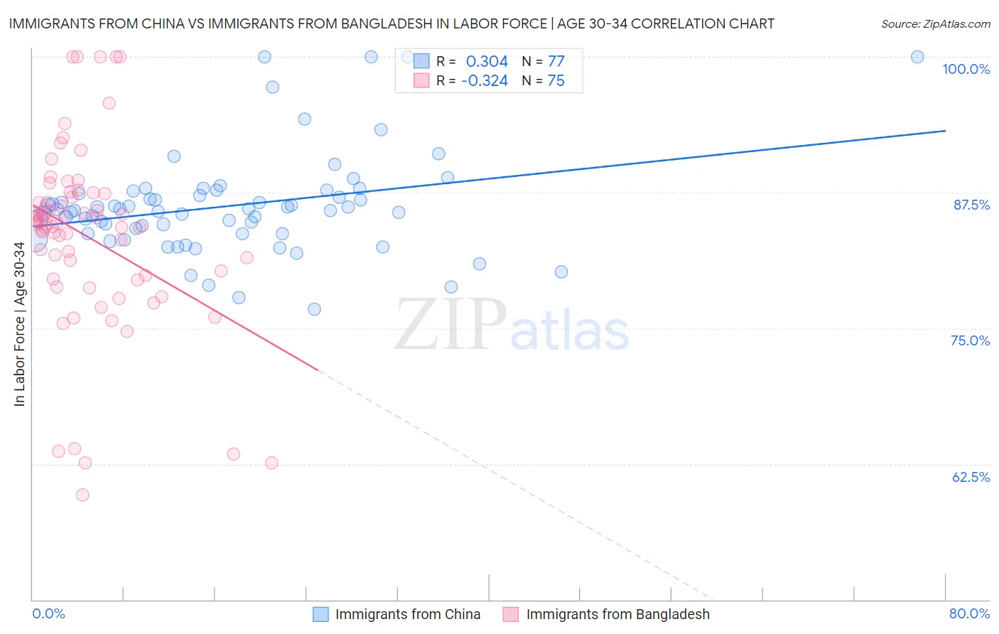 Immigrants from China vs Immigrants from Bangladesh In Labor Force | Age 30-34