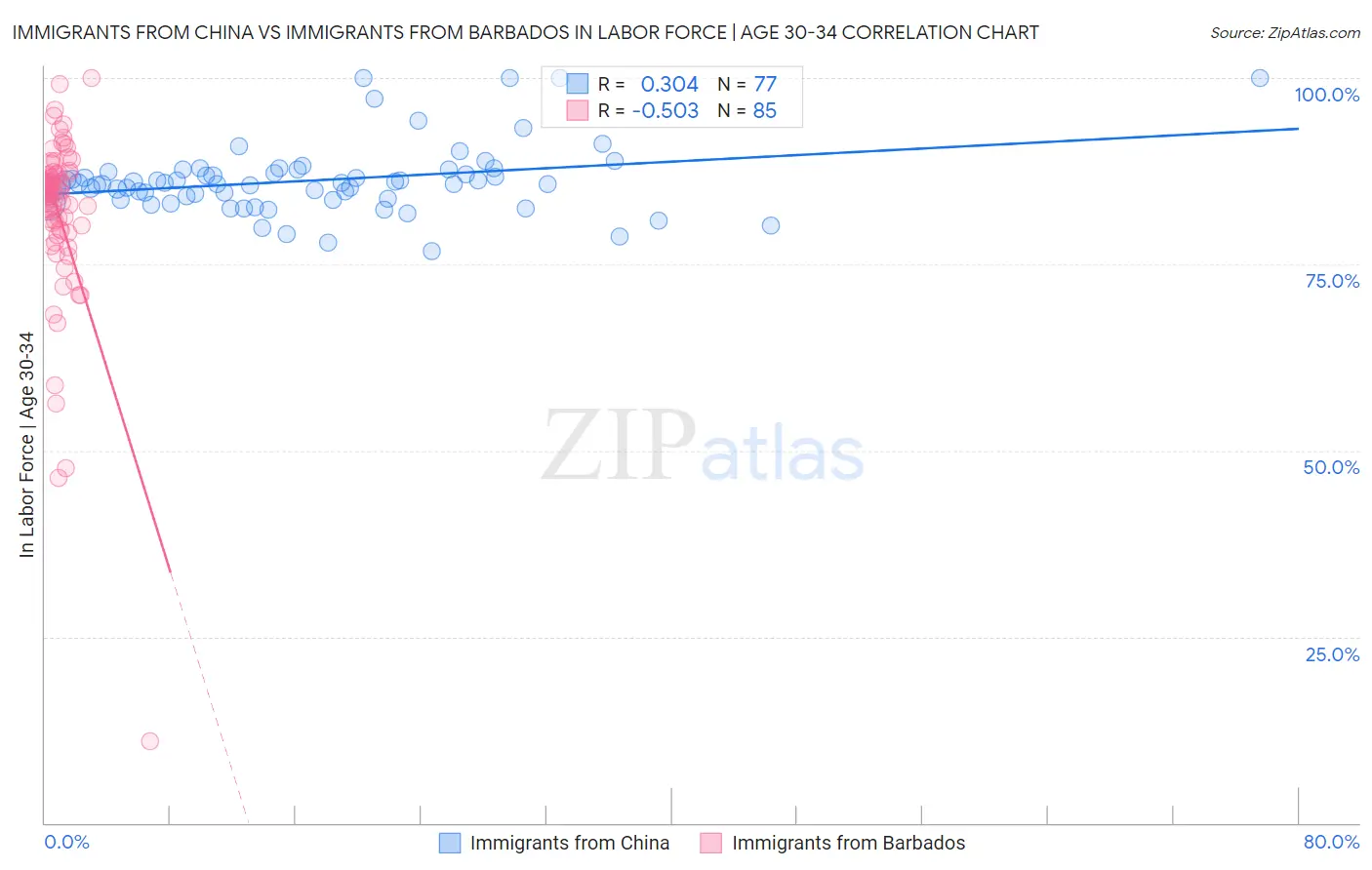 Immigrants from China vs Immigrants from Barbados In Labor Force | Age 30-34