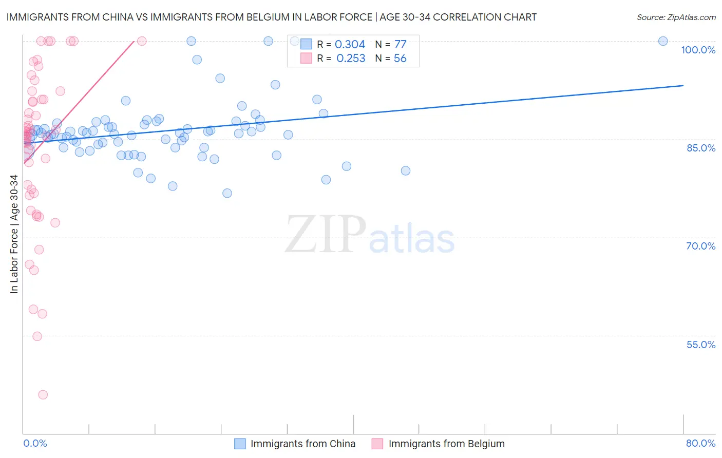 Immigrants from China vs Immigrants from Belgium In Labor Force | Age 30-34
