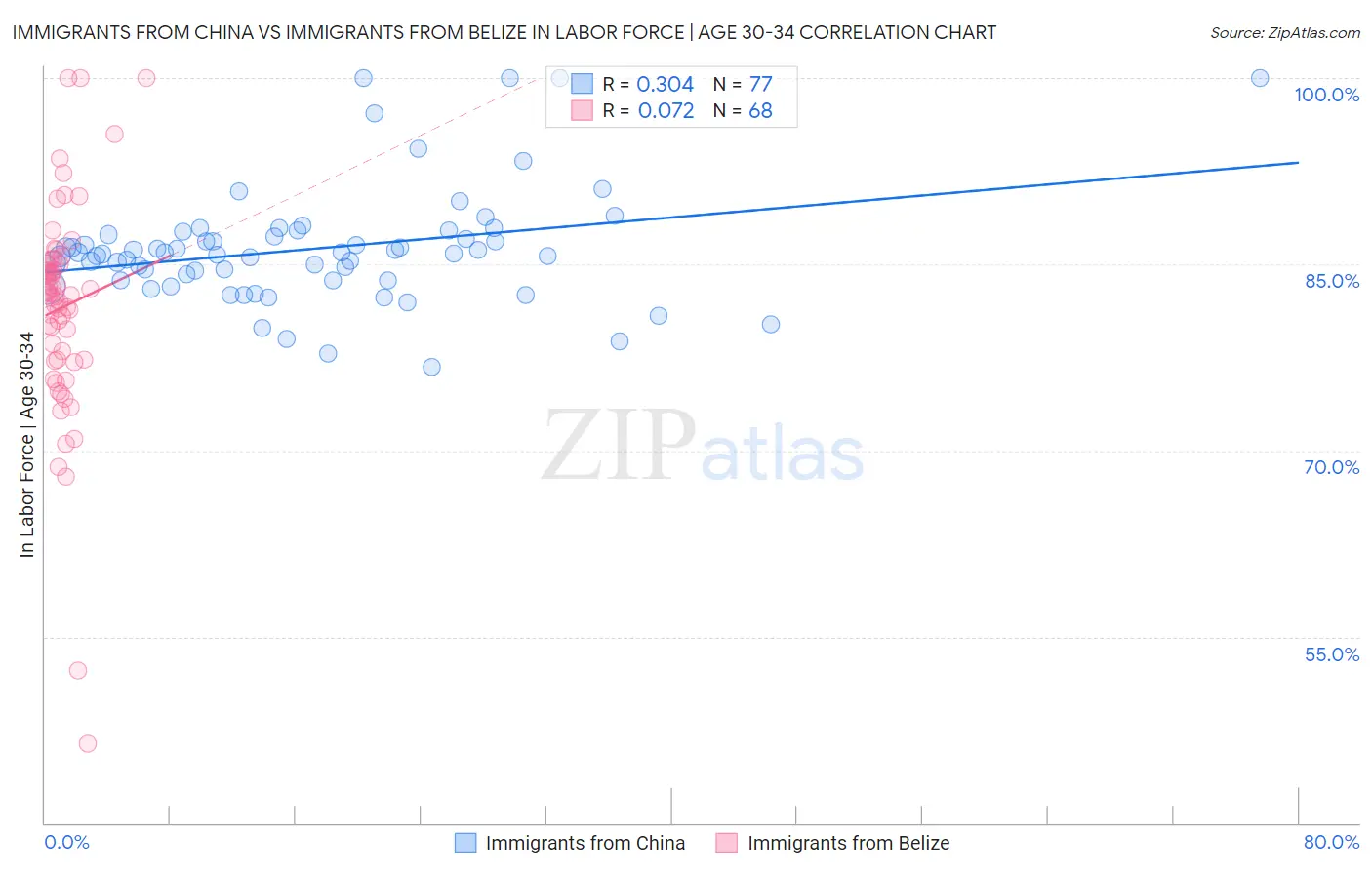 Immigrants from China vs Immigrants from Belize In Labor Force | Age 30-34