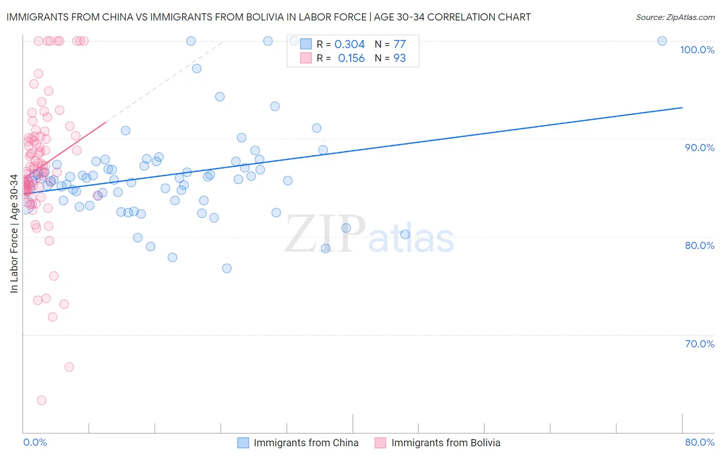 Immigrants from China vs Immigrants from Bolivia In Labor Force | Age 30-34