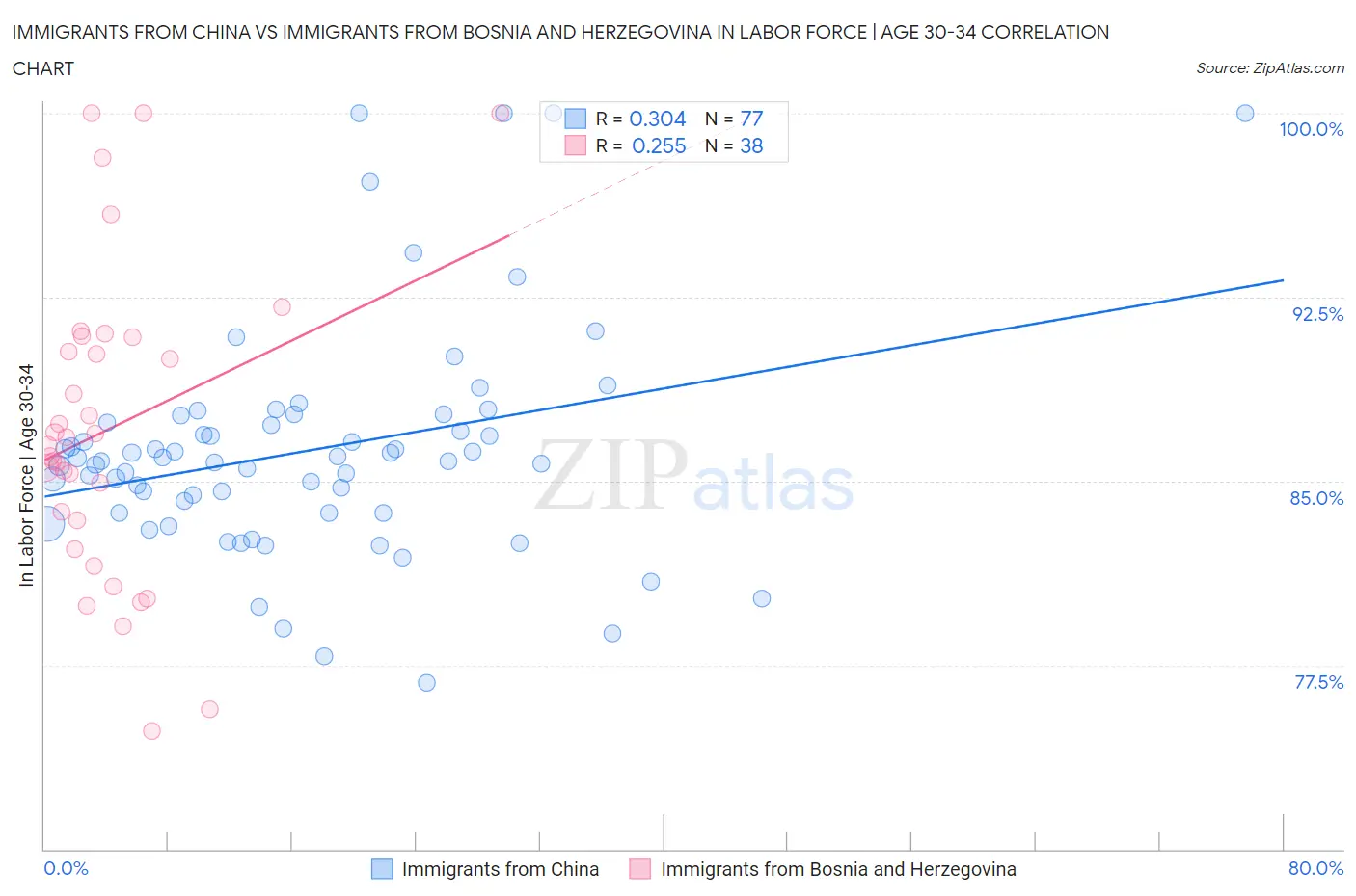 Immigrants from China vs Immigrants from Bosnia and Herzegovina In Labor Force | Age 30-34