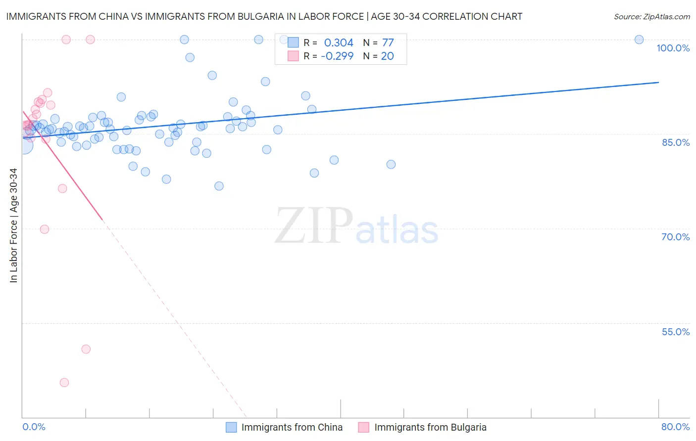 Immigrants from China vs Immigrants from Bulgaria In Labor Force | Age 30-34