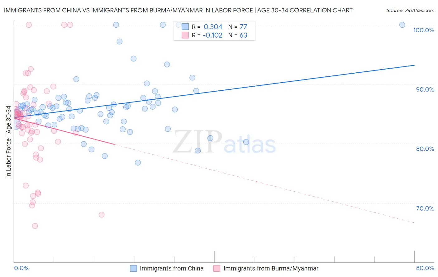 Immigrants from China vs Immigrants from Burma/Myanmar In Labor Force | Age 30-34