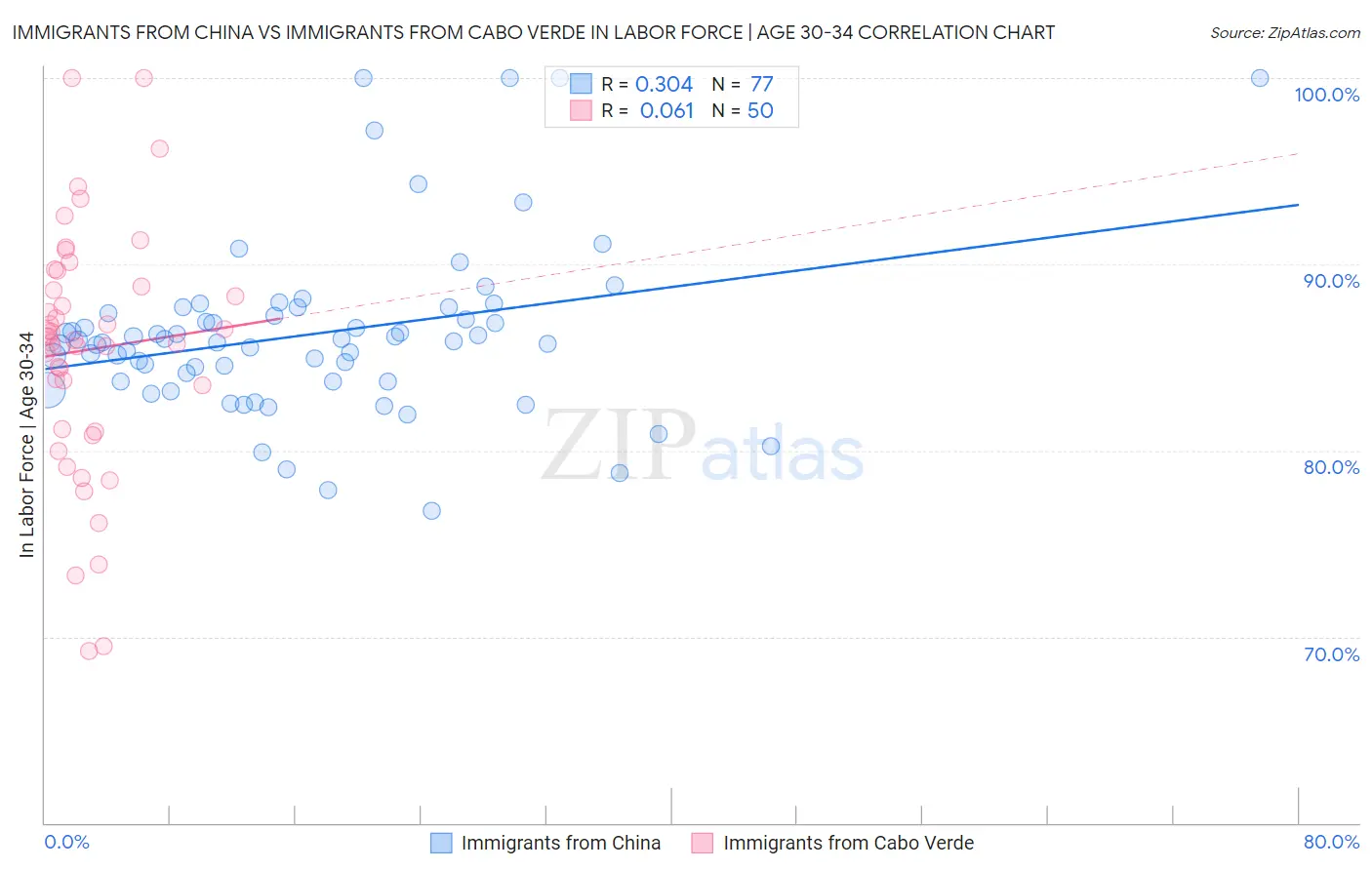Immigrants from China vs Immigrants from Cabo Verde In Labor Force | Age 30-34
