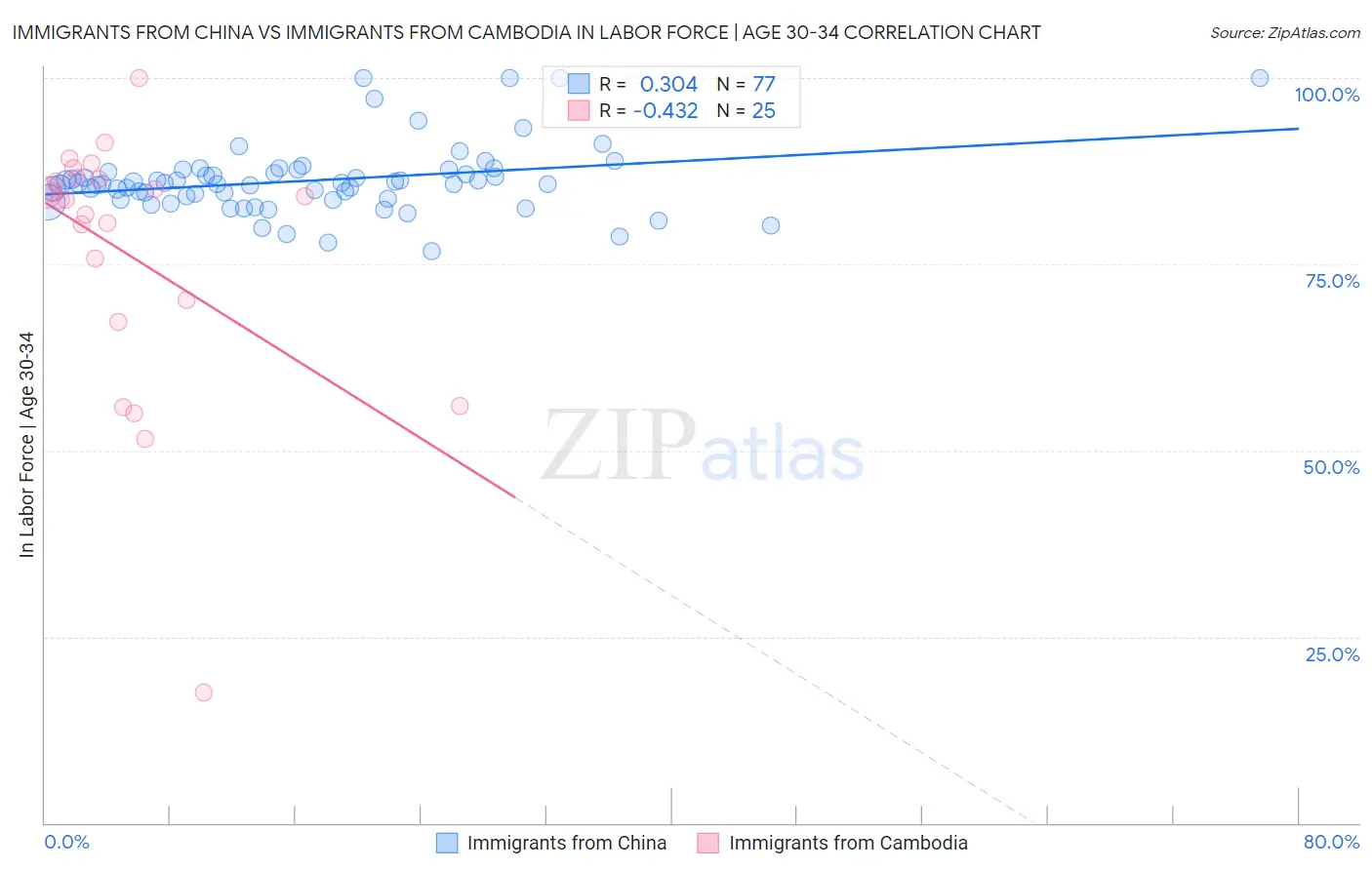 Immigrants from China vs Immigrants from Cambodia In Labor Force | Age 30-34
