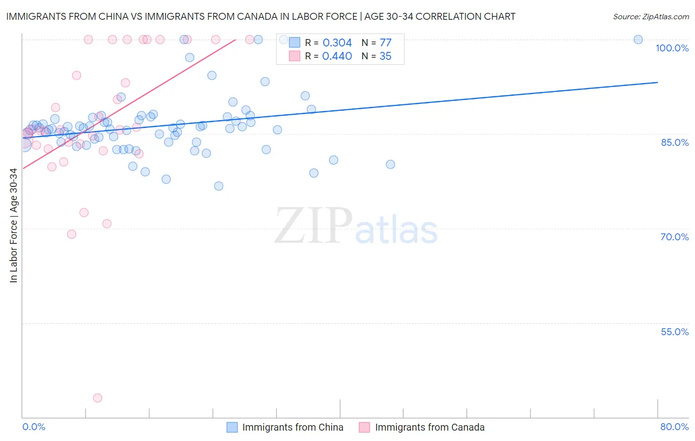 Immigrants from China vs Immigrants from Canada In Labor Force | Age 30-34