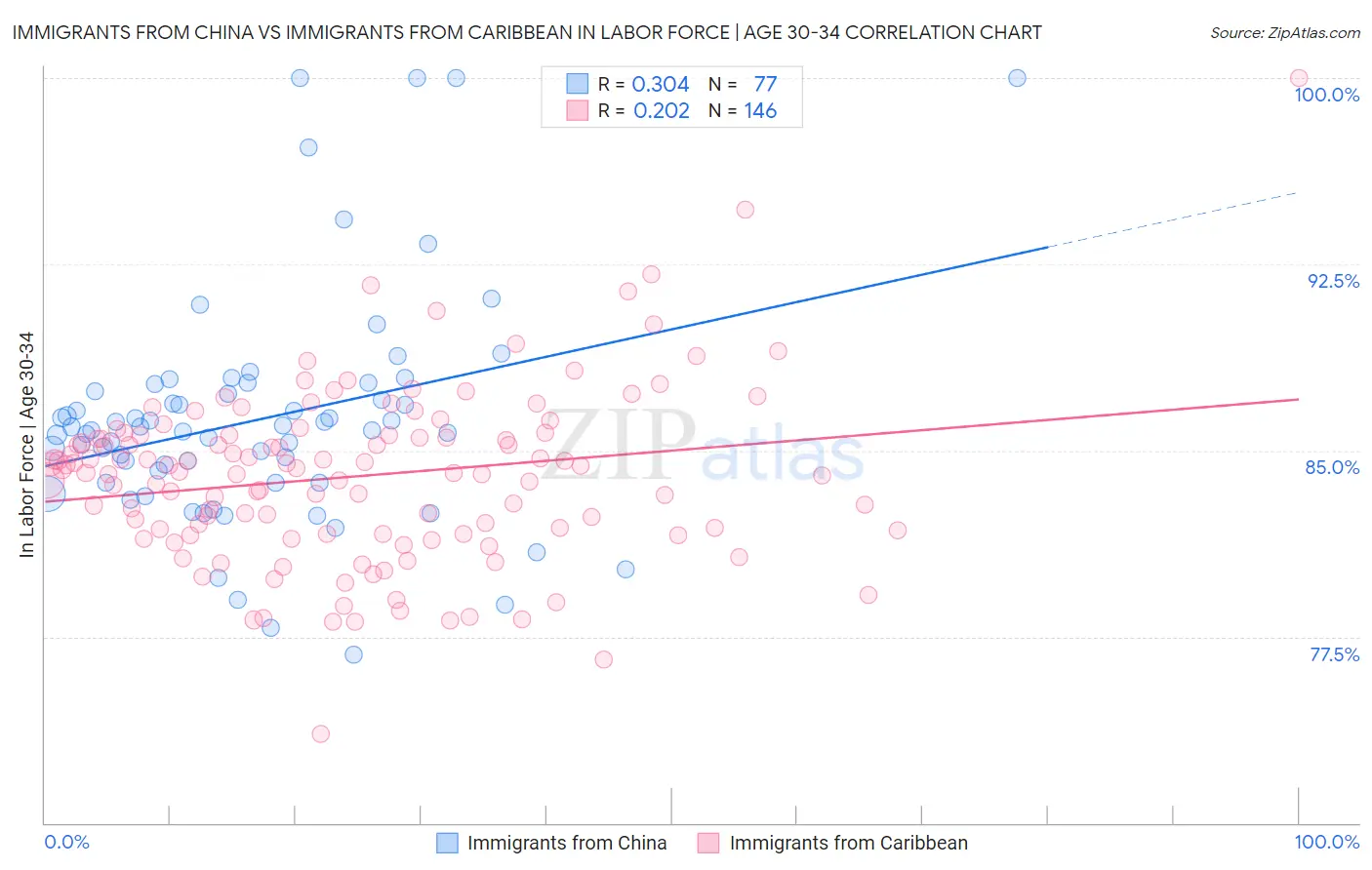 Immigrants from China vs Immigrants from Caribbean In Labor Force | Age 30-34