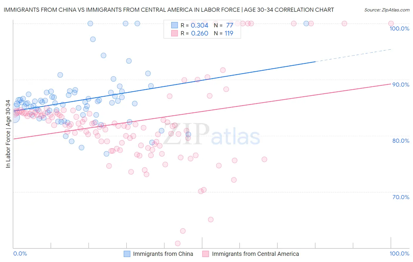 Immigrants from China vs Immigrants from Central America In Labor Force | Age 30-34