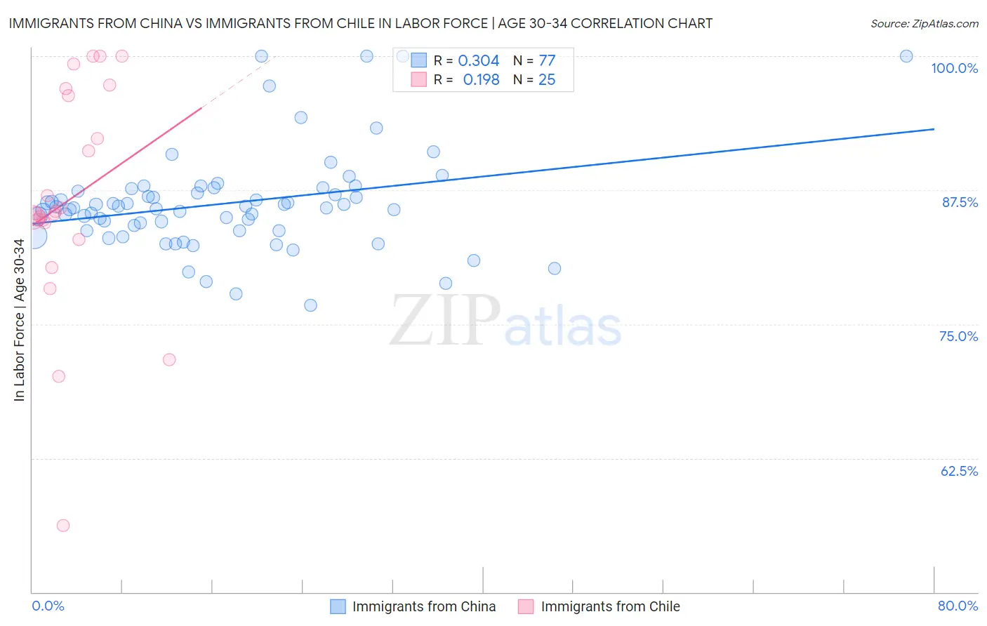 Immigrants from China vs Immigrants from Chile In Labor Force | Age 30-34