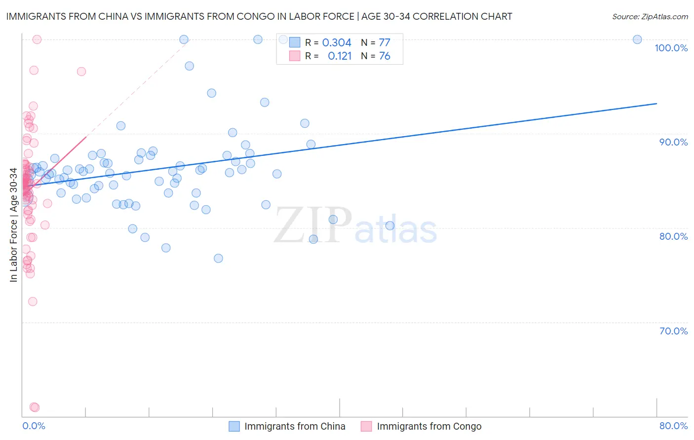 Immigrants from China vs Immigrants from Congo In Labor Force | Age 30-34