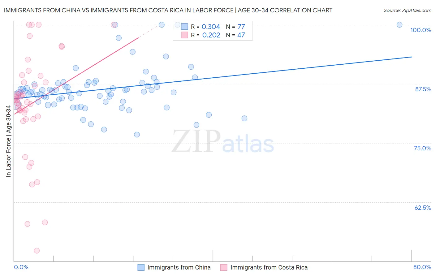 Immigrants from China vs Immigrants from Costa Rica In Labor Force | Age 30-34