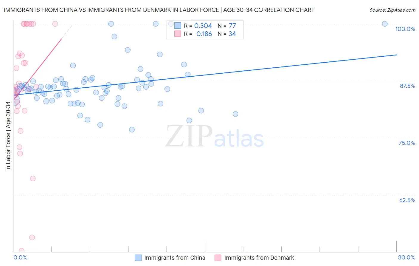 Immigrants from China vs Immigrants from Denmark In Labor Force | Age 30-34