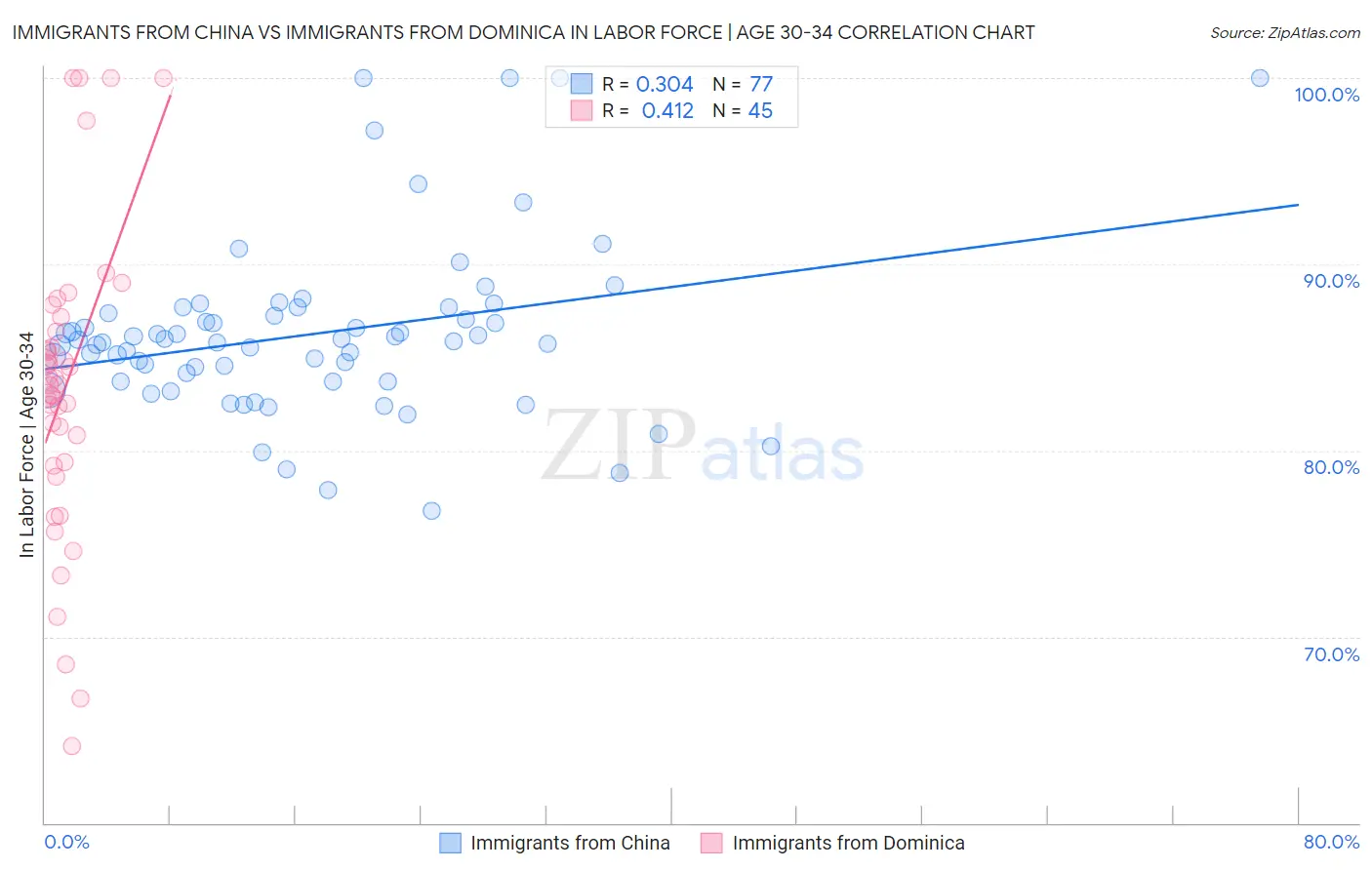 Immigrants from China vs Immigrants from Dominica In Labor Force | Age 30-34