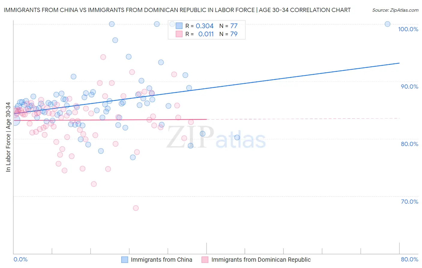 Immigrants from China vs Immigrants from Dominican Republic In Labor Force | Age 30-34