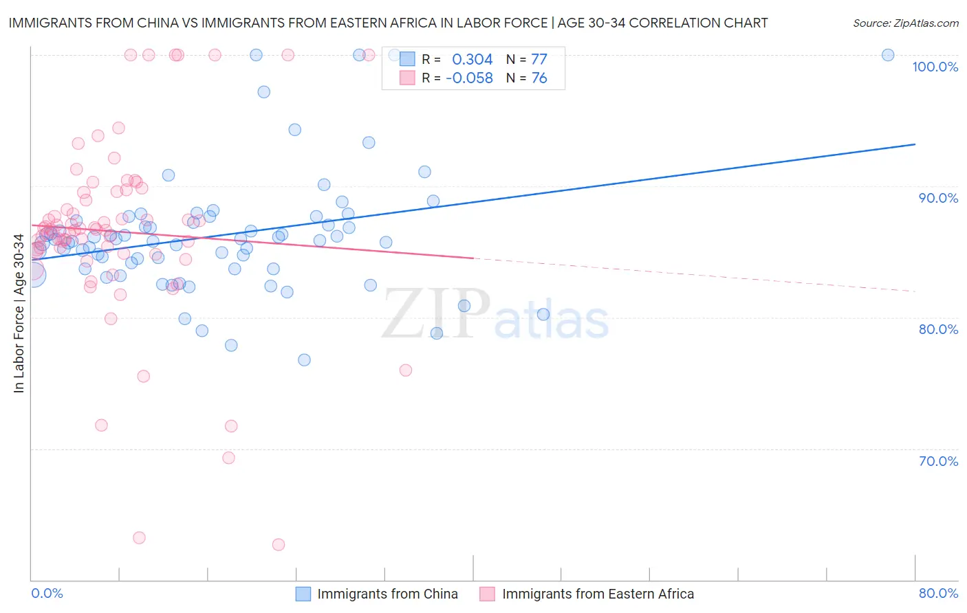 Immigrants from China vs Immigrants from Eastern Africa In Labor Force | Age 30-34