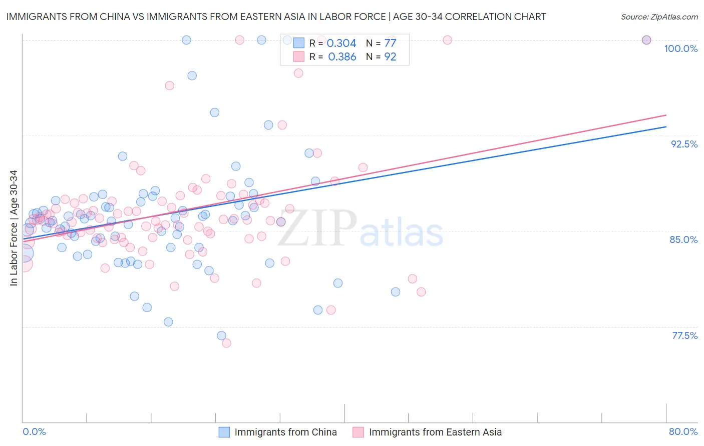 Immigrants from China vs Immigrants from Eastern Asia In Labor Force | Age 30-34