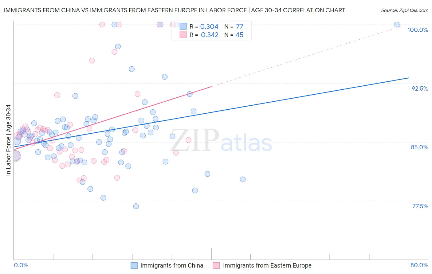 Immigrants from China vs Immigrants from Eastern Europe In Labor Force | Age 30-34