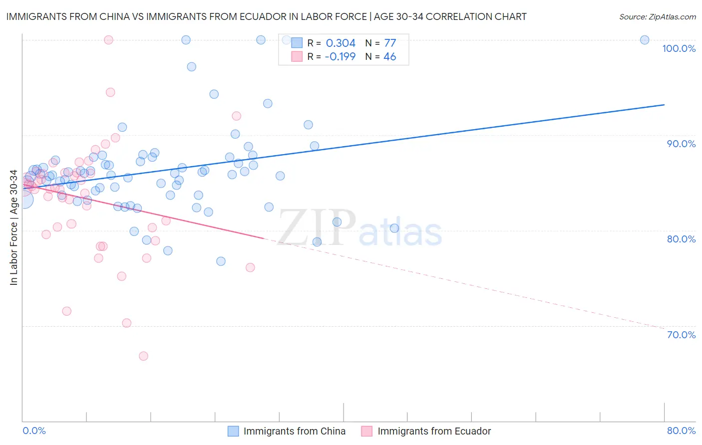 Immigrants from China vs Immigrants from Ecuador In Labor Force | Age 30-34