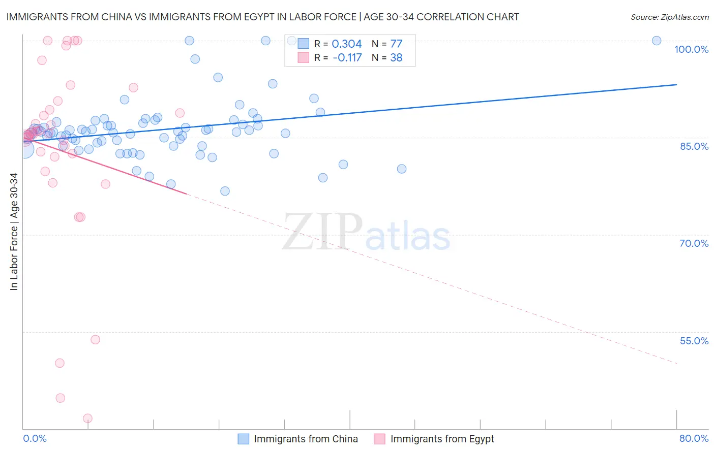 Immigrants from China vs Immigrants from Egypt In Labor Force | Age 30-34