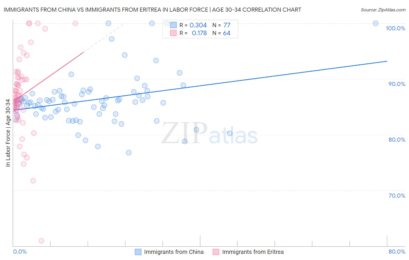 Immigrants from China vs Immigrants from Eritrea In Labor Force | Age 30-34