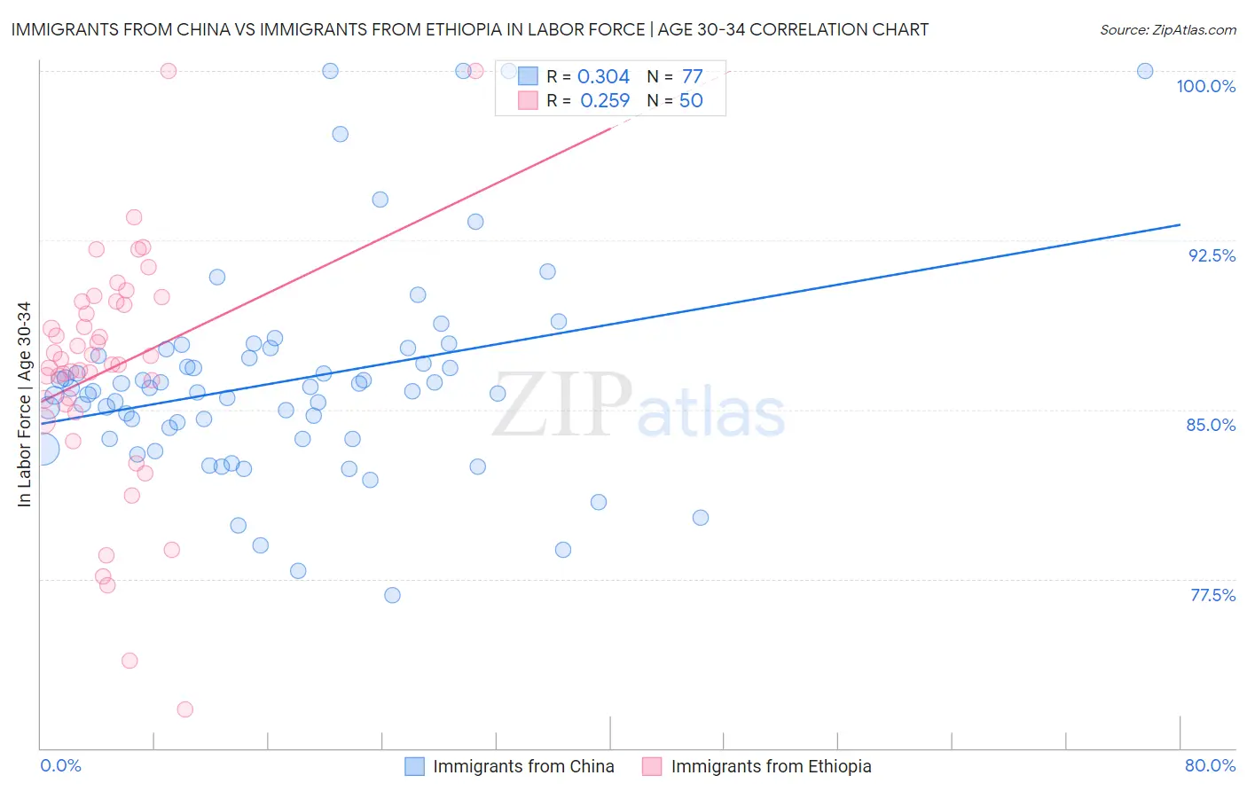 Immigrants from China vs Immigrants from Ethiopia In Labor Force | Age 30-34