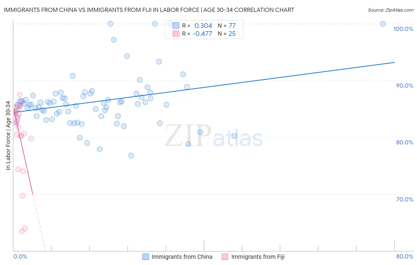 Immigrants from China vs Immigrants from Fiji In Labor Force | Age 30-34
